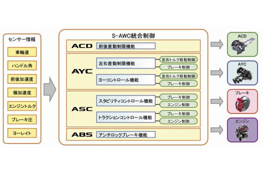 S-AWC��������̋@�\�T�v