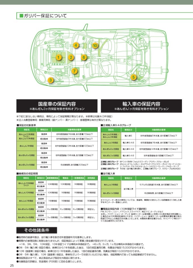 ガリバー保証について