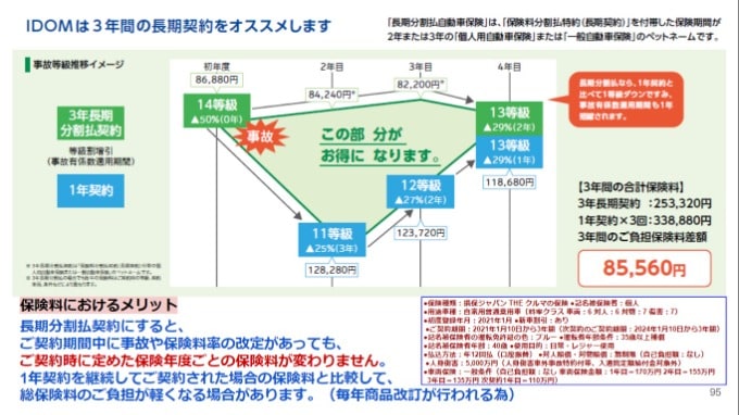 自動車保険　3年長期契約のメリット