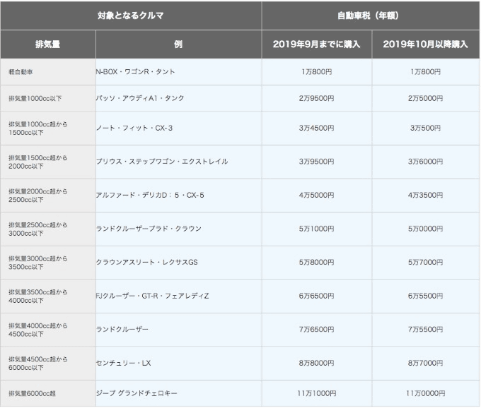 2019年10月以降のクルマにかかる税金について