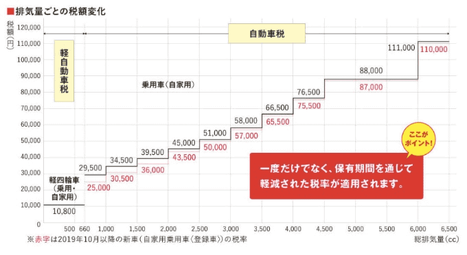 増税後の自動車税について