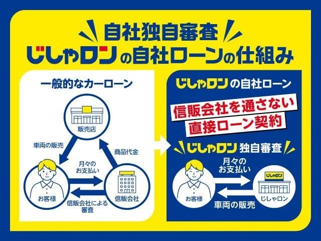 ★自社独自審査★ じしゃロンの自社ローンの仕組み