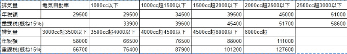 自動車税について！！