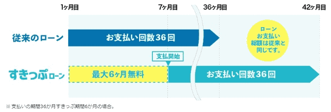 支払いを遅らせられる？すきっぷローン！