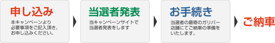 応募から当選までの流れ