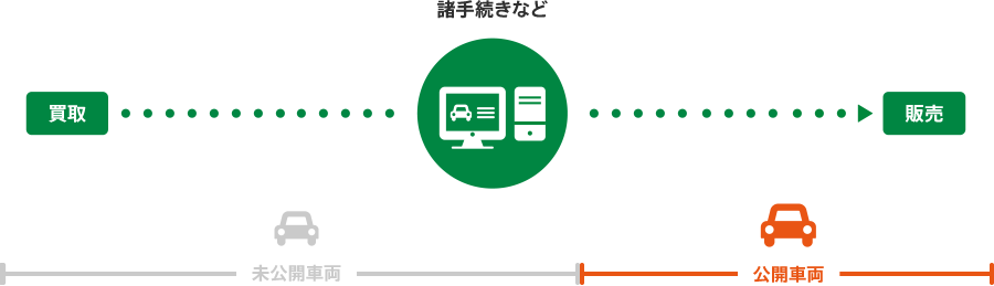 入荷車両が登録されてから、公開されるまでに一定期間がかかります。