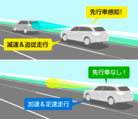 画像:アクティブクルーズコントロール