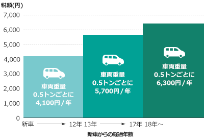 図：自動車重量税の税額（自家用乗用車の場合）