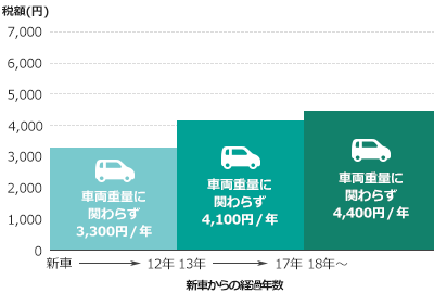 図：自動車重量税の税額（軽自動車の場合）