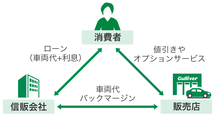 ローン