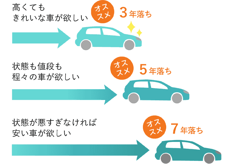 中古車選びの注意点と7つの選定基準 中古車のガリバー