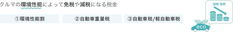 エコカー減税対象の税金