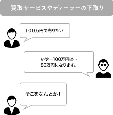 買取サービスやディーラーの下取り