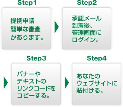 図:プログラム参加へのSTEP