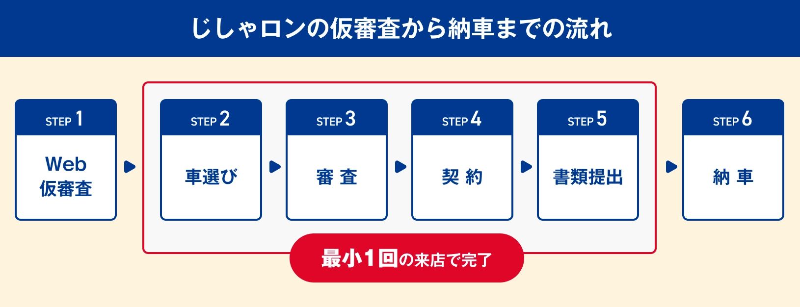 じしゃロンの仮審査から納車までの流れ