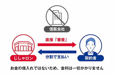 どうして「金利なし」なの？