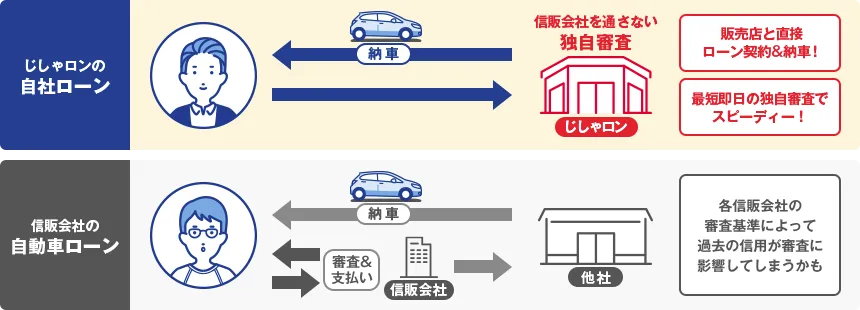 じしゃロンの自社ローン 信販会社の自動車ローン