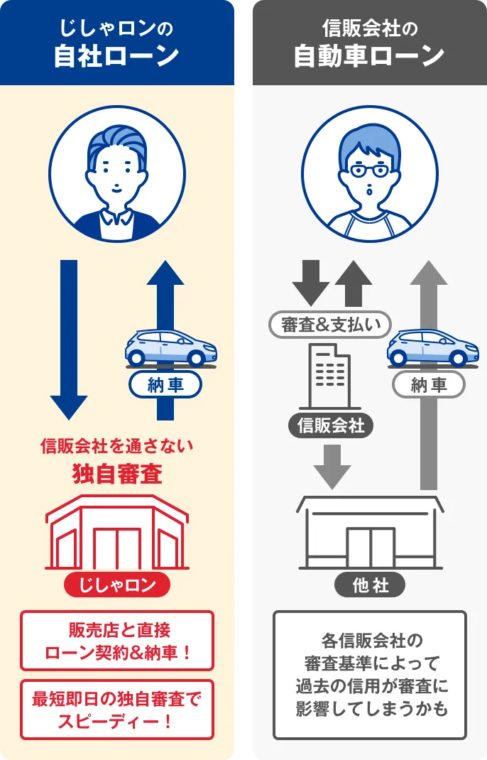 自社ローンならじしゃロン