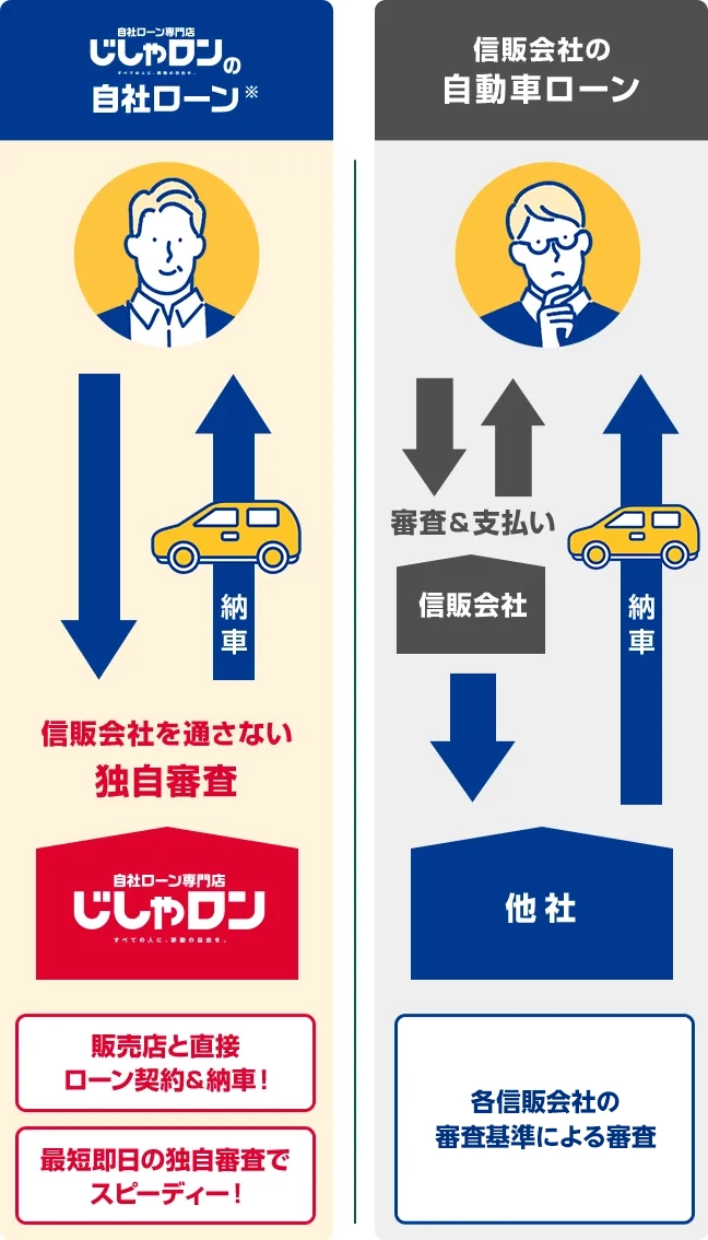 信販会社を通さない独自審査 販売店と直接ローン契約＆納車！最短即日の独自審査でスピーディー！ 他社 各信販会社の審査基準による審査