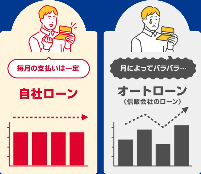 毎月の支払いは一定 自社ローン 月によってバラバラ…オートローン（信販会社のローン）