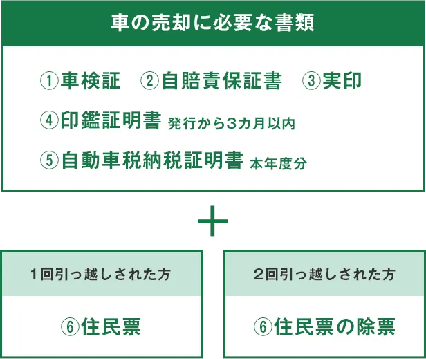クルマの売却に必要な書類