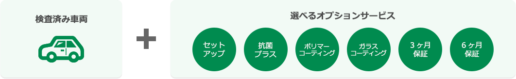 画像:検査済み車両+選べるオプションサービス