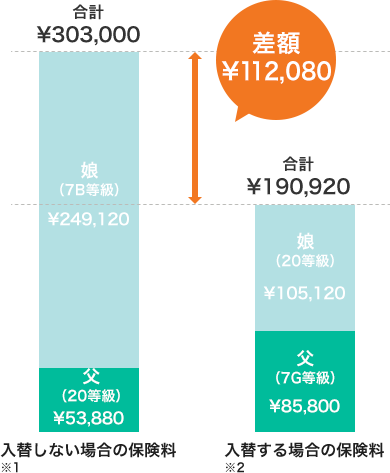家族が新しくクルマを買う場合も、車両入替で保険料が安くなることが