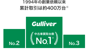 メーカー・車種を問わない査定力