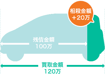 今のクルマを売却することで残りのローンを完済できる場合