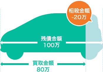 今のクルマを売却してもローンが残ってしまう場合