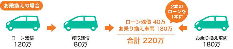 プラスローンの仕組み