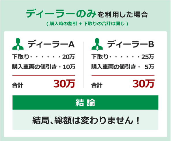 車の下取りと買取は何が違うのか？｜中古車のガリバー