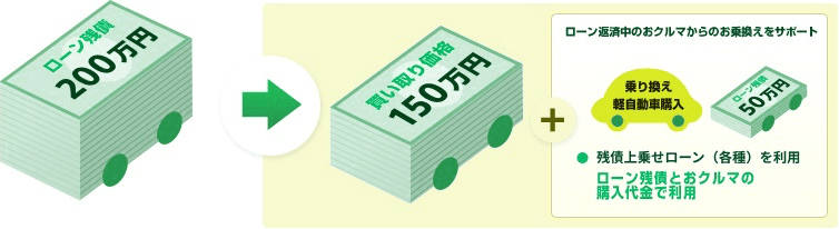 図:ローン支払い中のおクルマを乗り換えたい