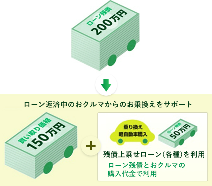 ローン支払い中でも車は売れるの 中古車のガリバー