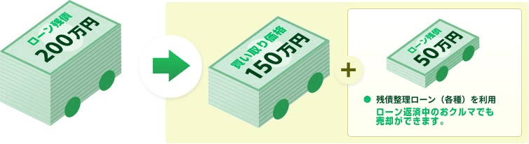 図:転勤・結婚でローン支払い中のおクルマを売却したい