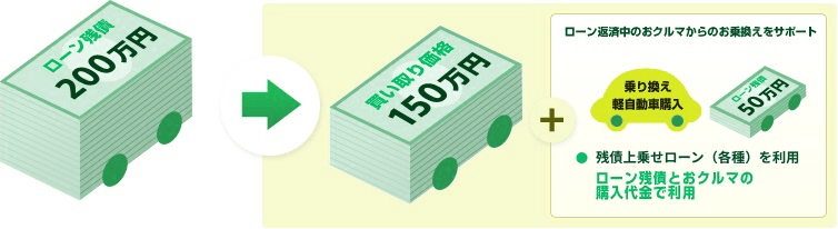 図:ローン支払い中のおクルマを乗り換えたい