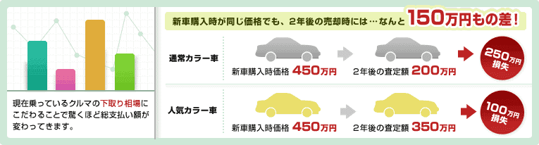 画像:売却を見据えた新車購入のススメ