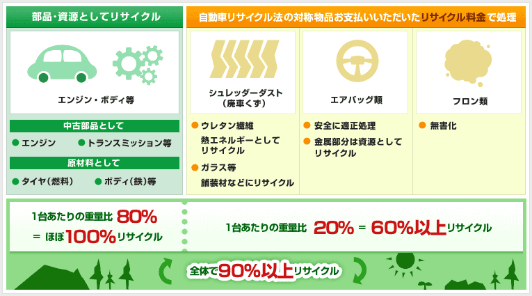 表：自動車リサイクル
