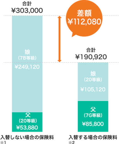 家族が新しくクルマを買う場合も、車両入替で保険料が安くなることが