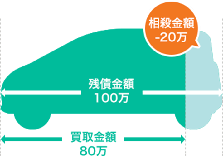 その② 今のクルマを売却してもローンが残ってしまう場合
