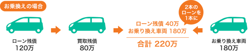 プラスローンの仕組み