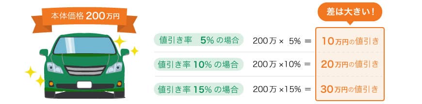 値引率ごとの値引き額の比較