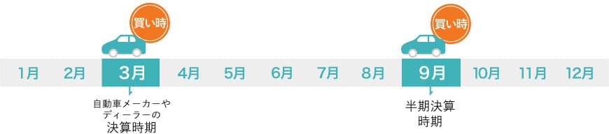 車購入のタイミングは決算月
