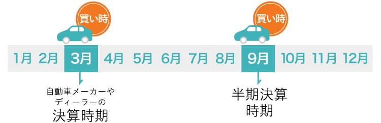 新車を安く買う方法 購入で損しない5つのポイント 購入時期 交渉術 中古車のガリバー