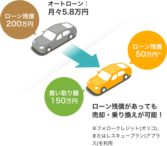 車売却時の手続き代行サービスのご案内 中古車のガリバー