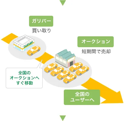 画像：全国のオークション流通網と独自の流通網