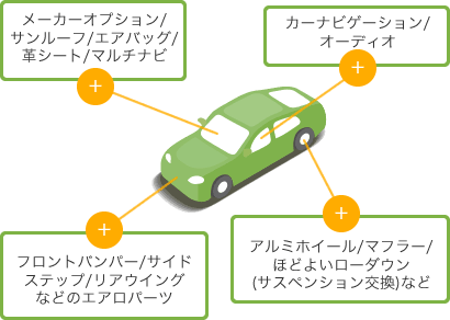 画像:いいとこ探しのプラス査定!