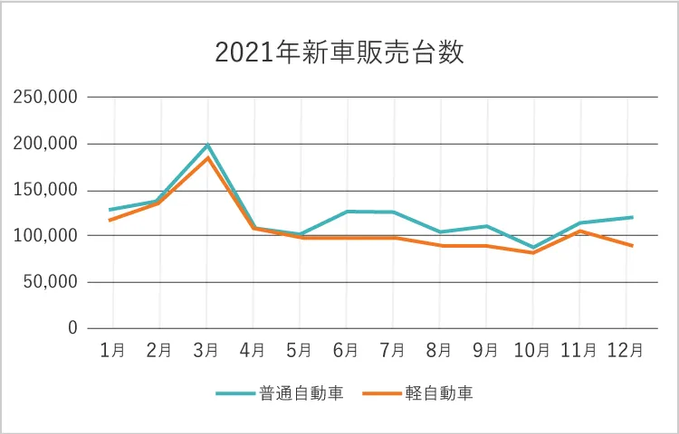 新車を買ってはいけない時期はあるの?