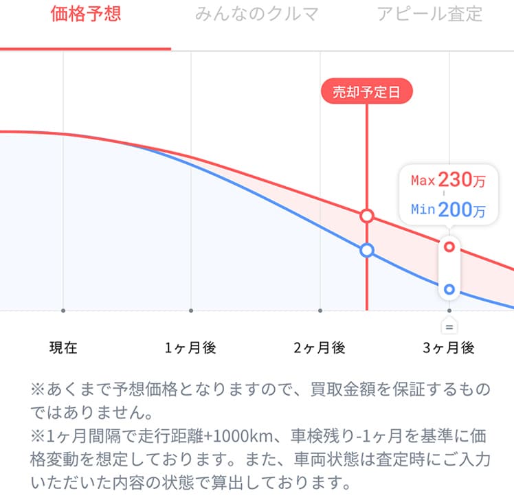 将来の予測査定額