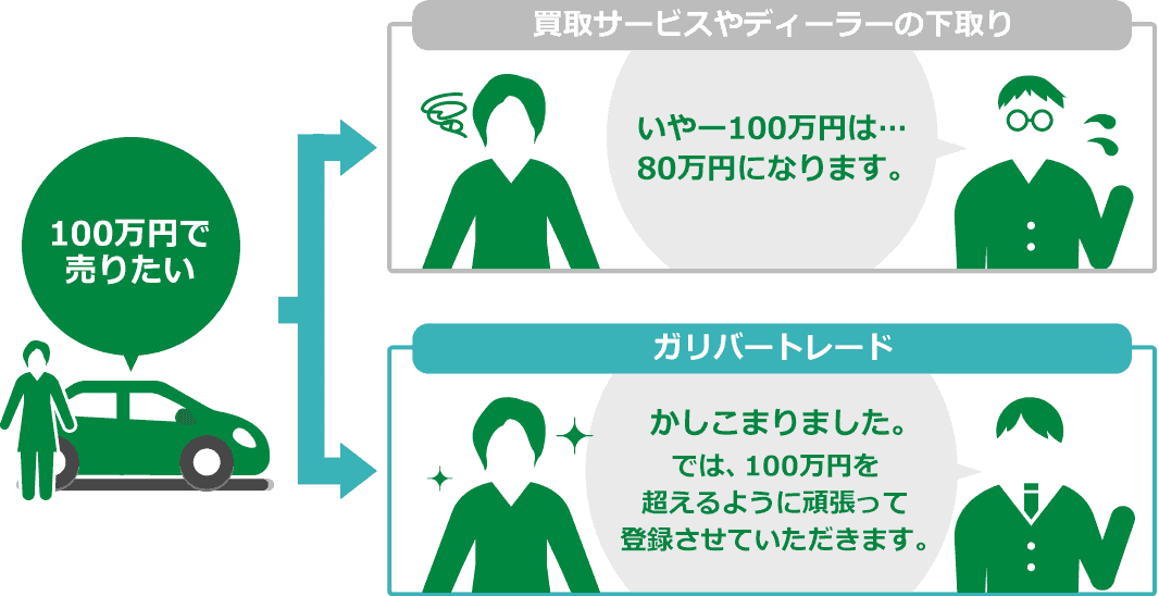 ガリバートレード 車の新しい売り方 公式 中古車のガリバー